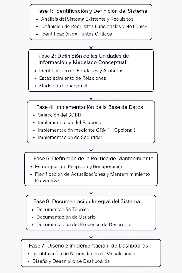 Diagrama de fases del desarrollo del sistema de información